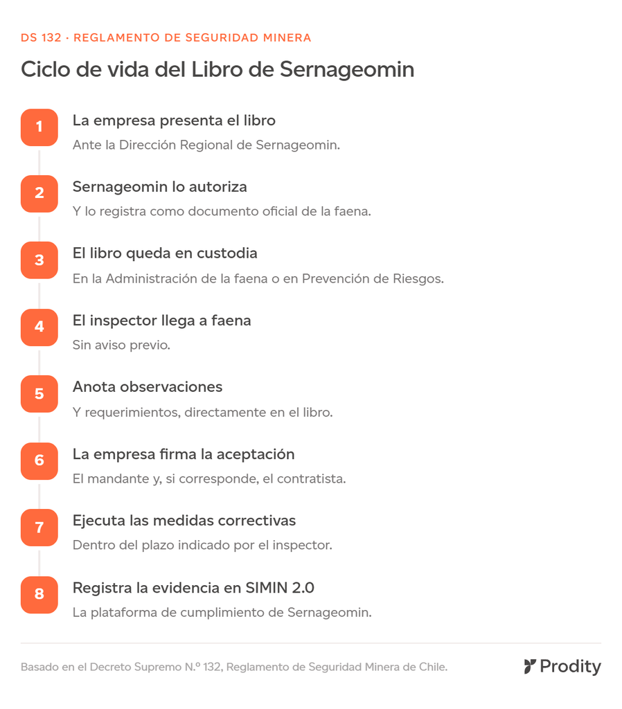 Diagrama con los 8 pasos del ciclo de vida del Libro de Sernageomin, desde la apertura hasta la verificación de cumplimiento, según el Reglamento de Seguridad Minera (DS 132) de Chile