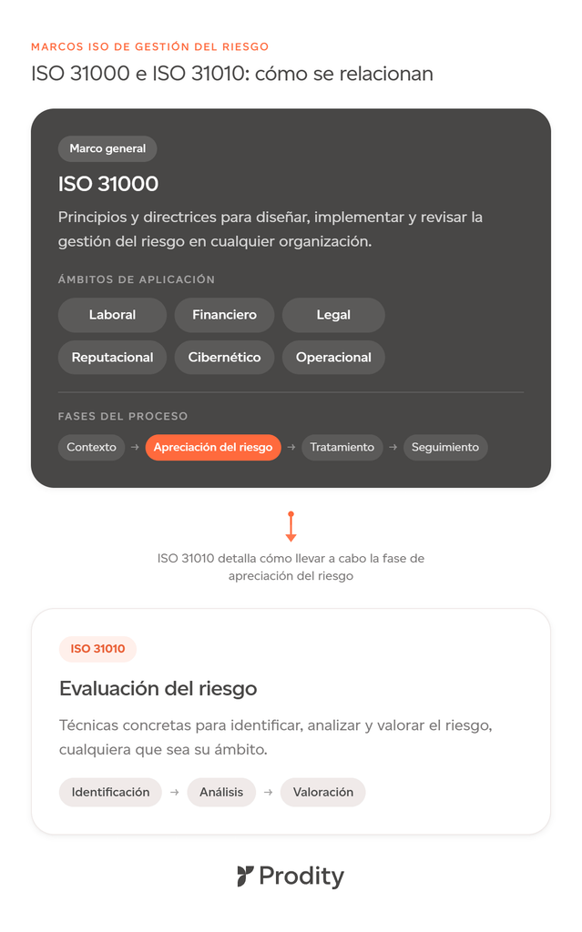 Diagrama que muestra cómo ISO 31000, el marco general de gestión del riesgo, se apoya en ISO 31010 para la fase de evaluación (identificación, análisis y valoración), aplicable a riesgos laborales, financieros, legales, reputacionales, cibernéticos y operacionales.