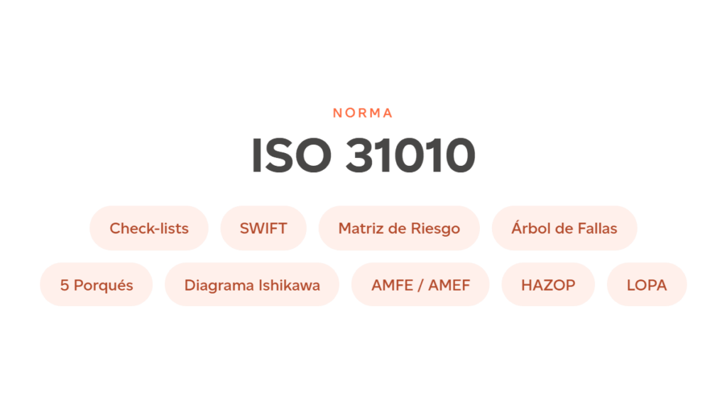 ISO 31010 y nueve etiquetas debajo con técnicas de evaluación de riesgos: Check-lists, SWIFT, Matriz de Riesgo, Árbol de Fallas, 5 Porqués, Diagrama Ishikawa, AMFE/AMEF, HAZOP y LOPA.