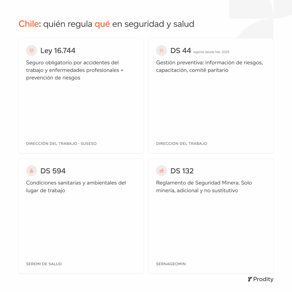 Mapa normativo de seguridad y salud laboral en Chile: Ley 16.744, DS 44, DS 594 y DS 132 con sus organismos fiscalizadores