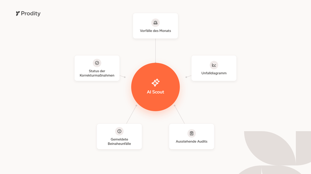 AI Scout Diagramm, EHSQ-Software mit KI, verbunden mit monatlichen Vorfällen, Unfallgrafik, ausstehenden Audits, Beinaheunfällen und Korrekturmaßnahmen
