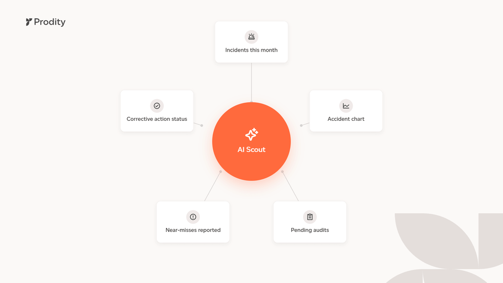 AI Scout diagram, EHSQ software with AI, connected to monthly incidents, accident chart, pending audits, near-misses and corrective actions
