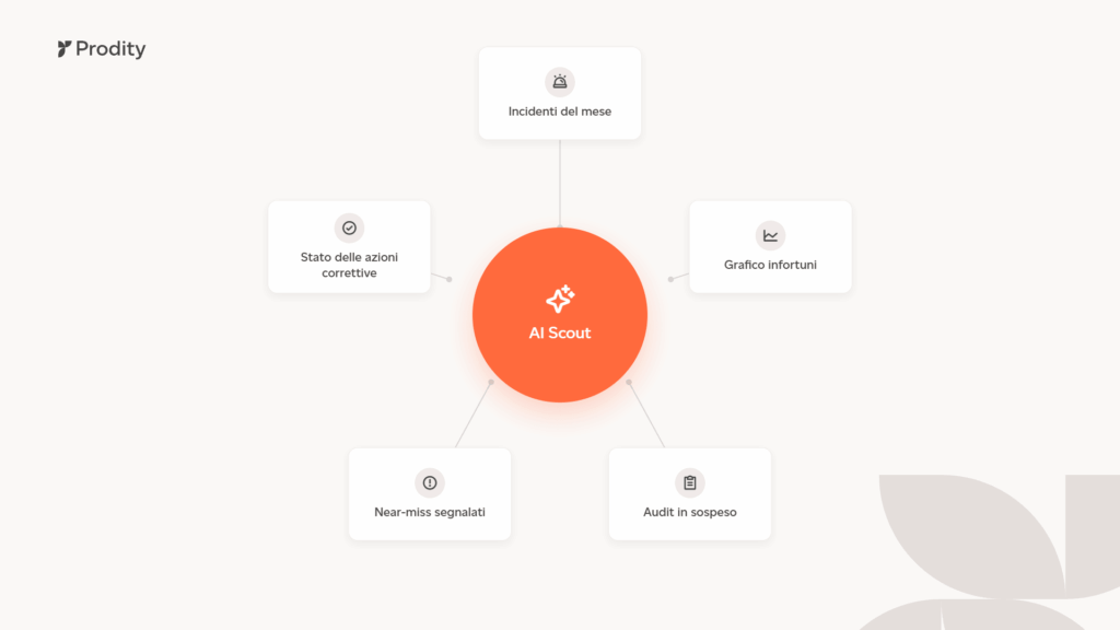 Diagramma di AI Scout, software EHSQ con IA, collegato a incidenti del mese, grafico infortuni, audit in sospeso, near-miss e azioni correttive