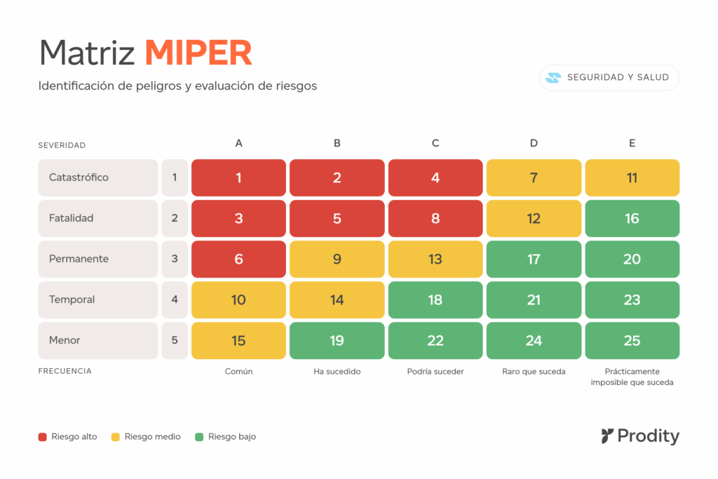 Matriz MIPER de evaluación de riesgos: tabla de 5×5 que cruza la severidad (de catastrófico a menor) con la frecuencia (de común a prácticamente imposible), con los niveles de riesgo alto, medio y bajo en rojo, amarillo y verde.