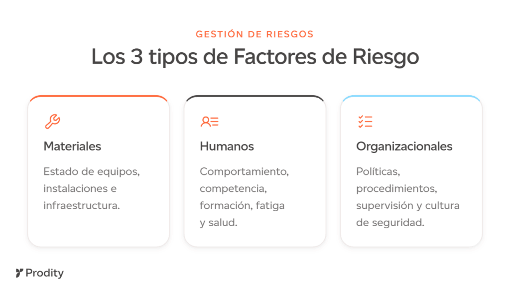 Diagrama de los tres tipos de factores de riesgo laboral