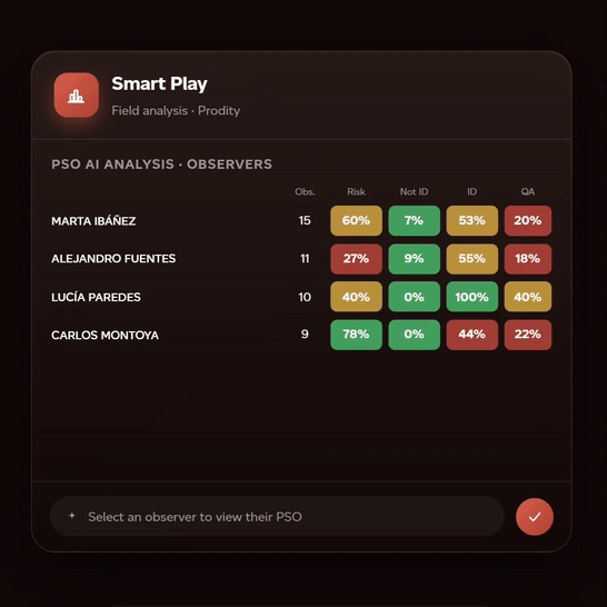 Smart Play, the artificial intelligence in Prodity's EHSQ software, converting a free-text PSO observation into structured corrective and preventive actions