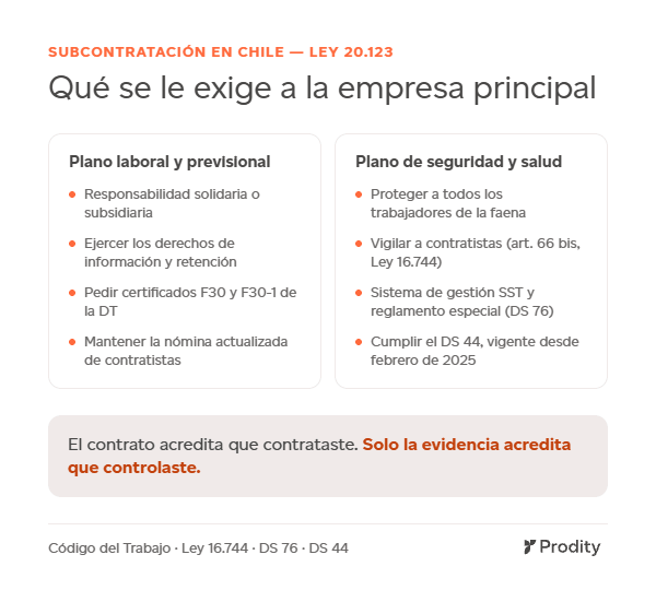 Obligaciones de la empresa principal frente a contratistas en Chile: plano laboral y previsional (responsabilidad solidaria o subsidiaria, certificados F30 y F30-1, nómina de contratistas) y plano de seguridad y salud (Ley 16.744, DS 76 y DS 44).
